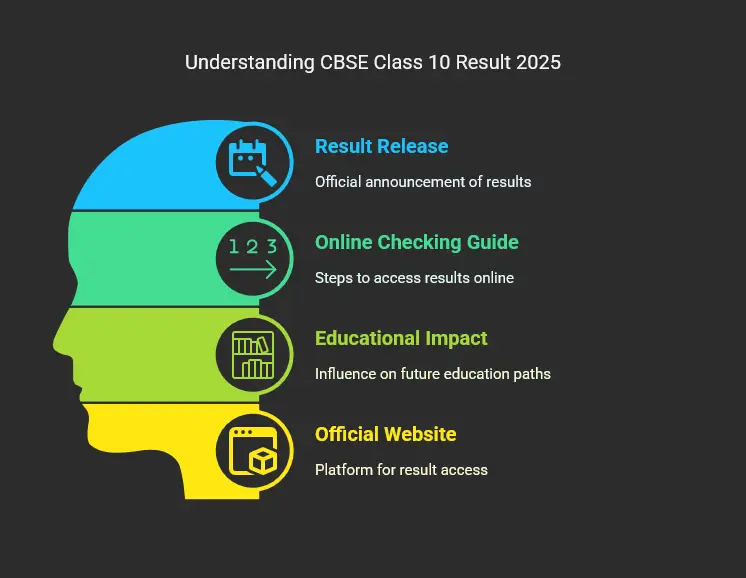 CBSE 10th Result Date Concept Image