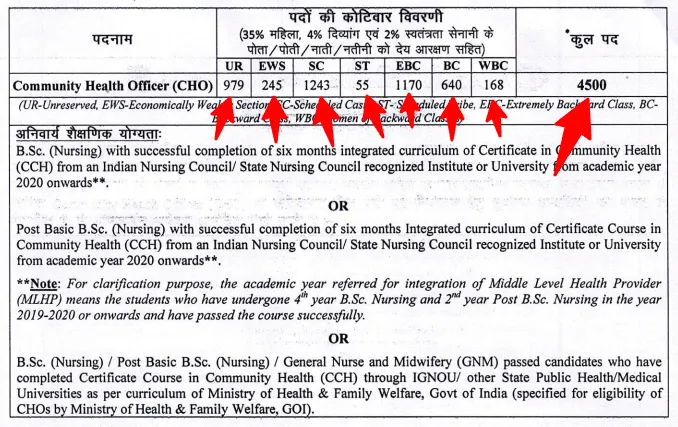 SHS Bihar CHO Recruitment 2025 4500 Vacancy Post Details SHS Bihar CHO Recruitment 2025 4500 Vacancy Post Details